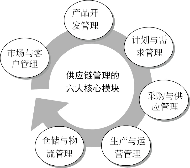 二、什么是供應(yīng)鏈管理服務(wù) 從核心概念到實(shí)踐價(jià)值